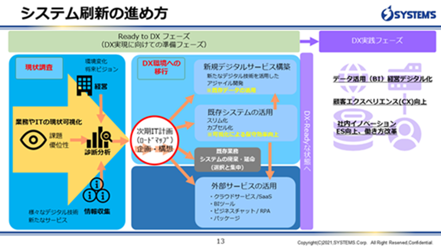 システム刷新の進め方