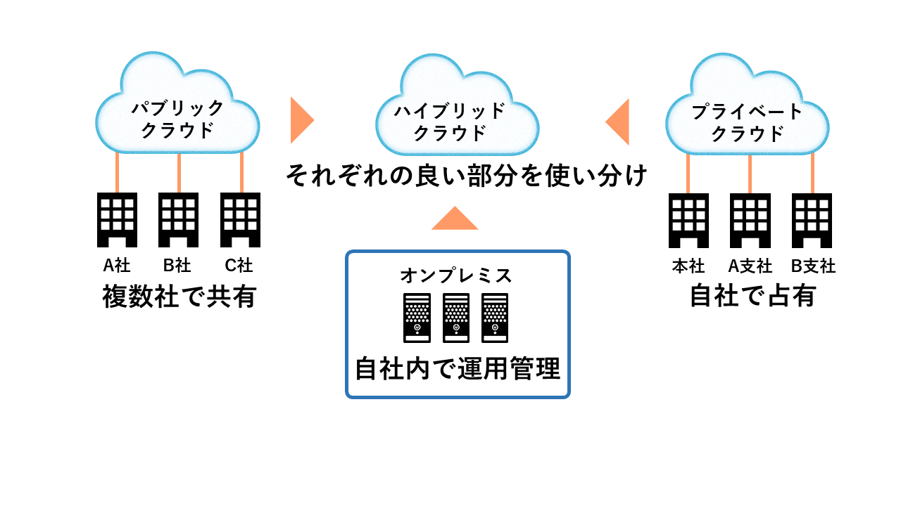 ハイブリッドクラウド特徴