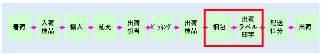 マテハン機器紹介 梱包・出荷ラベル印字