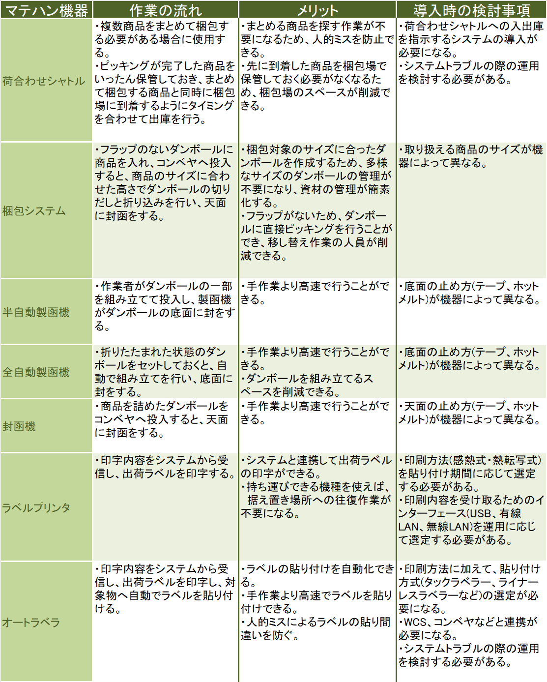 マテハン機器 梱包・出荷ラベル印字