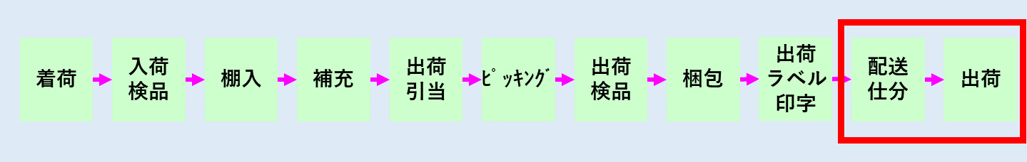 マテハン機器紹介 配送仕分、出荷