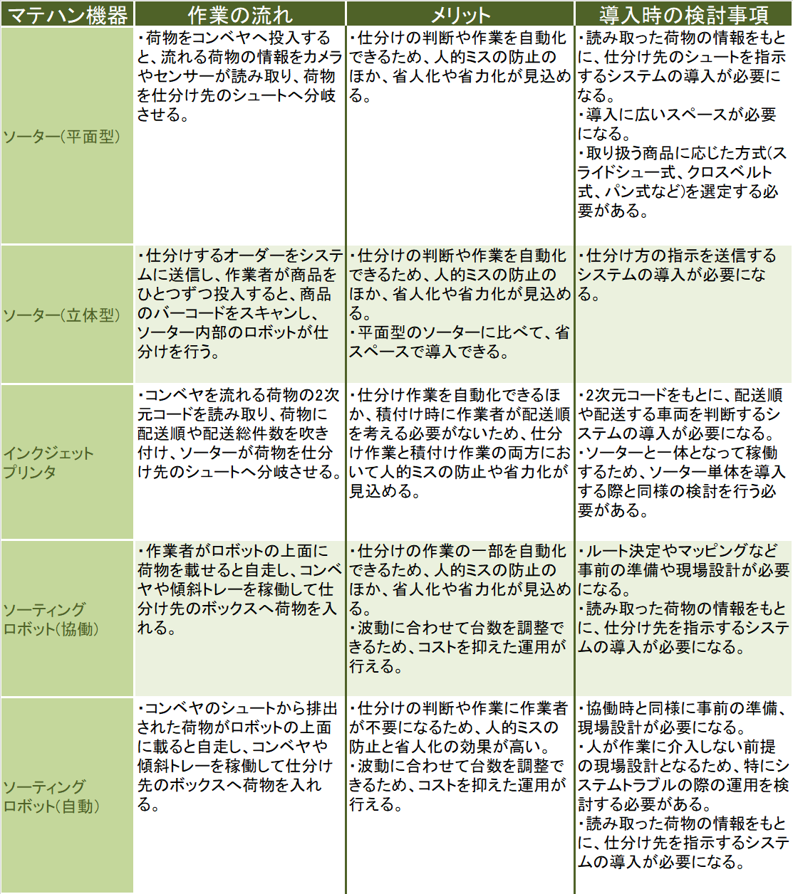 マテハン機器 配送仕分