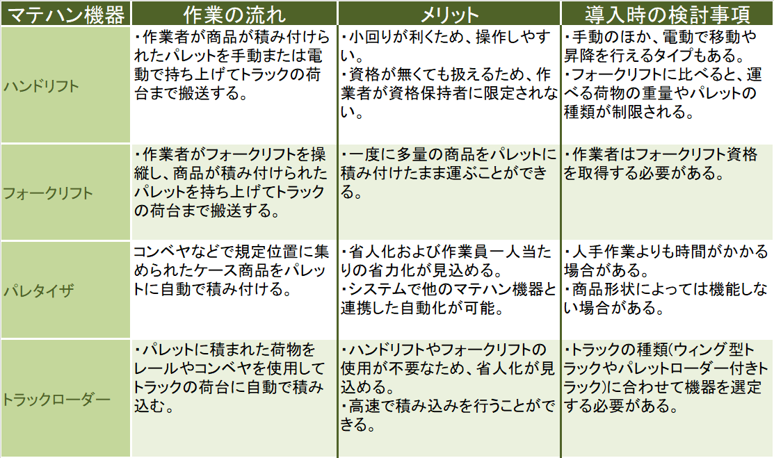 マテハン機器 出荷