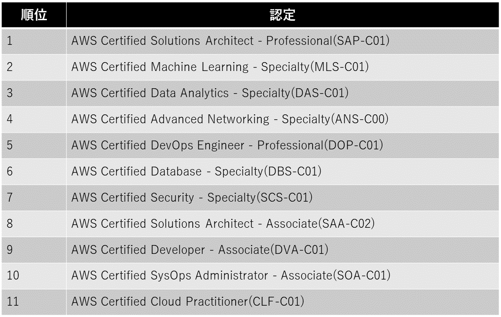 AWS認定 難易度