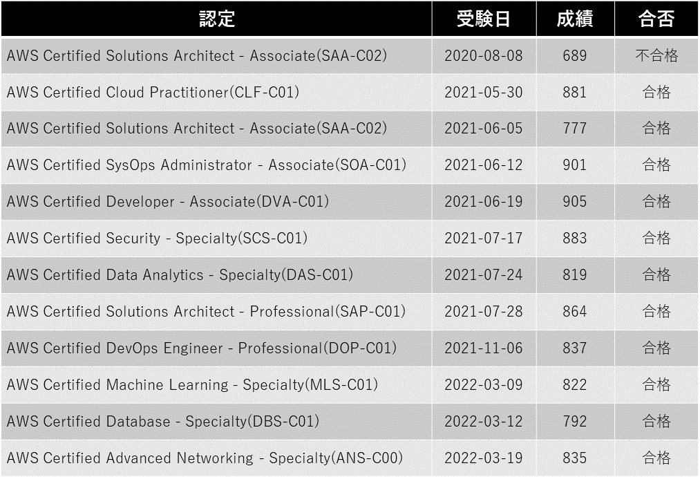 AWS認定 取得経歴