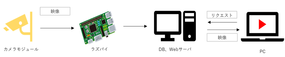 IoT監視カメラシステム 構成図