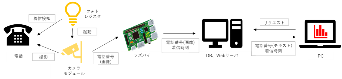 電話着信情報管理システム 構成図