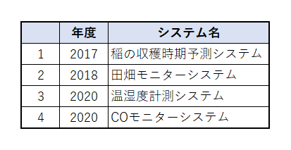 開発システム 環境情報取得系