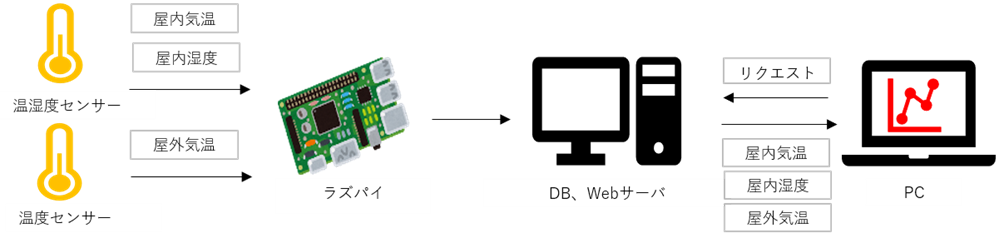 温湿度計測システム 構成図