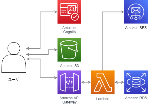 AWSサービスを組み合わせてサーバレスアプリケーションを作成