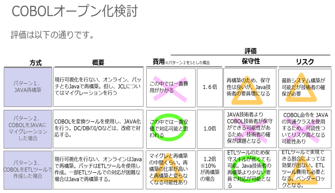 COBOLオープン化の方式