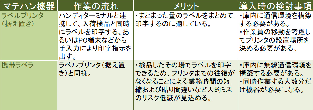 マテハン機器 入荷検品２