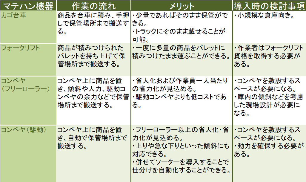 マテハン機器 棚入れ１