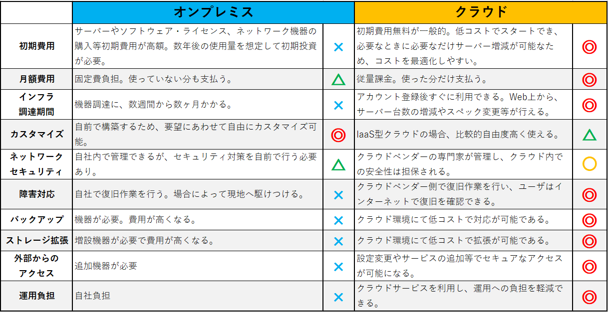 オンプレミスとクラウドのメリット／デメリット