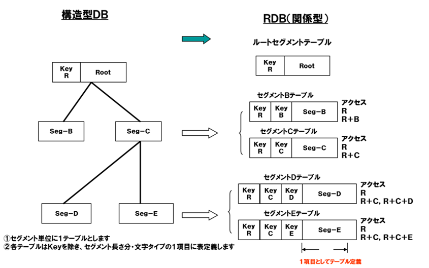 階層型データベースからRDBへの移行