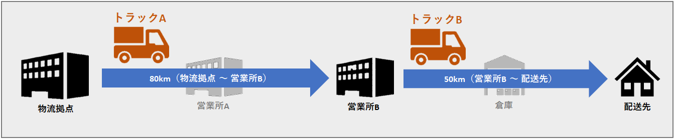 貨客混載を導入していない場合の輸送例