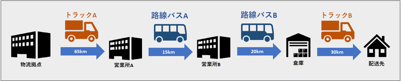 貨客混載(乗合バス)を導入した場合の輸送例